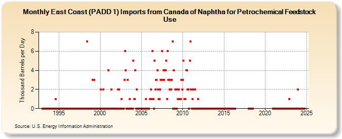 East Coast (PADD 1) Imports from Canada of Naphtha for Petrochemical Feedstock Use (Thousand Barrels per Day)