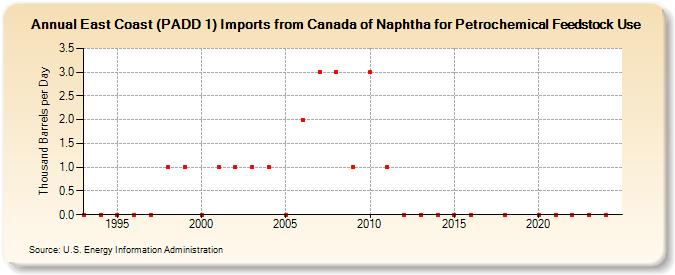 East Coast (PADD 1) Imports from Canada of Naphtha for Petrochemical Feedstock Use (Thousand Barrels per Day)