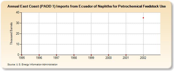 East Coast (PADD 1) Imports from Ecuador of Naphtha for Petrochemical Feedstock Use (Thousand Barrels)