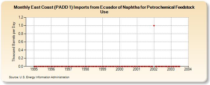 East Coast (PADD 1) Imports from Ecuador of Naphtha for Petrochemical Feedstock Use (Thousand Barrels per Day)