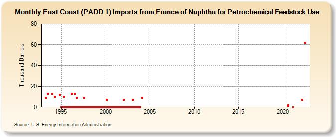East Coast (PADD 1) Imports from France of Naphtha for Petrochemical Feedstock Use (Thousand Barrels)