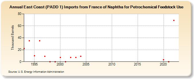 East Coast (PADD 1) Imports from France of Naphtha for Petrochemical Feedstock Use (Thousand Barrels)