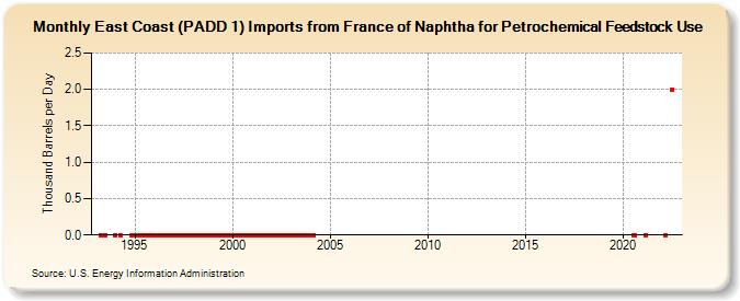 East Coast (PADD 1) Imports from France of Naphtha for Petrochemical Feedstock Use (Thousand Barrels per Day)