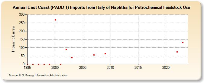 East Coast (PADD 1) Imports from Italy of Naphtha for Petrochemical Feedstock Use (Thousand Barrels)