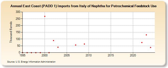 East Coast (PADD 1) Imports from Italy of Naphtha for Petrochemical Feedstock Use (Thousand Barrels)