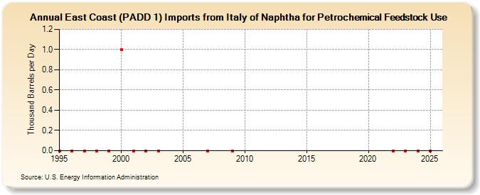 East Coast (PADD 1) Imports from Italy of Naphtha for Petrochemical Feedstock Use (Thousand Barrels per Day)