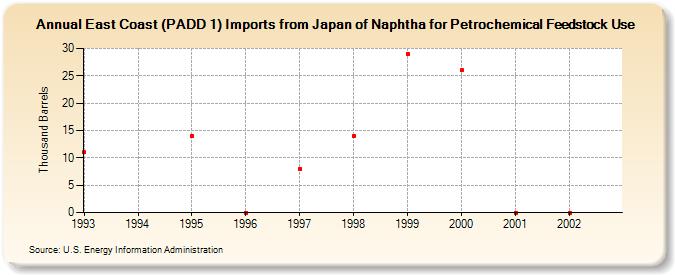 East Coast (PADD 1) Imports from Japan of Naphtha for Petrochemical Feedstock Use (Thousand Barrels)