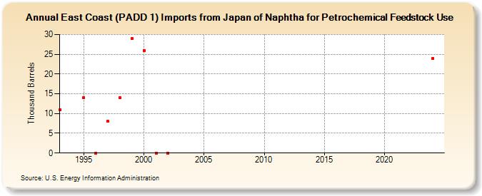 East Coast (PADD 1) Imports from Japan of Naphtha for Petrochemical Feedstock Use (Thousand Barrels)