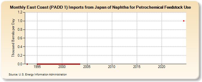 East Coast (PADD 1) Imports from Japan of Naphtha for Petrochemical Feedstock Use (Thousand Barrels per Day)