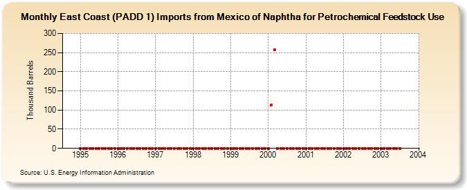 East Coast (PADD 1) Imports from Mexico of Naphtha for Petrochemical Feedstock Use (Thousand Barrels)