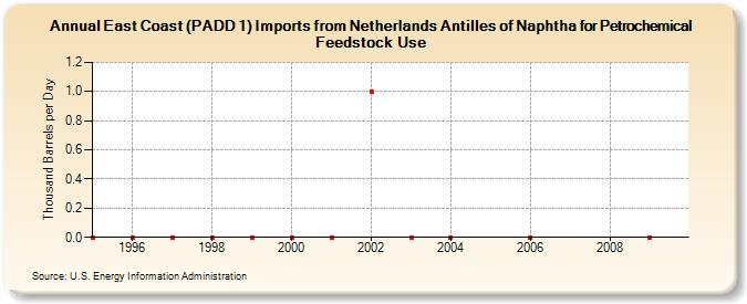 East Coast (PADD 1) Imports from Netherlands Antilles of Naphtha for Petrochemical Feedstock Use (Thousand Barrels per Day)