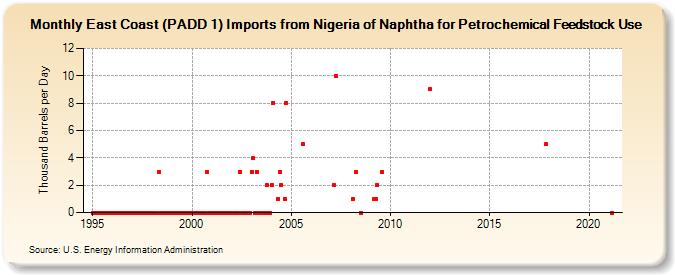 East Coast (PADD 1) Imports from Nigeria of Naphtha for Petrochemical Feedstock Use (Thousand Barrels per Day)