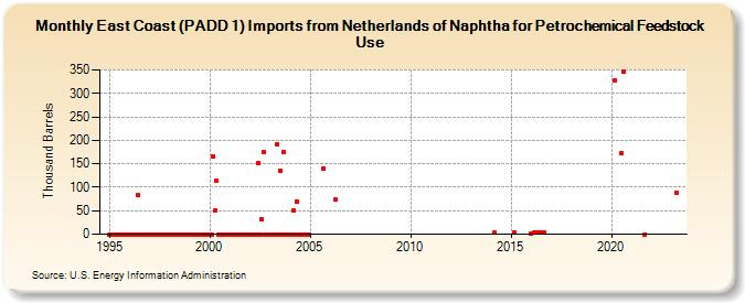 East Coast (PADD 1) Imports from Netherlands of Naphtha for Petrochemical Feedstock Use (Thousand Barrels)