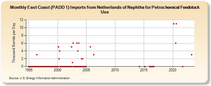 East Coast (PADD 1) Imports from Netherlands of Naphtha for Petrochemical Feedstock Use (Thousand Barrels per Day)