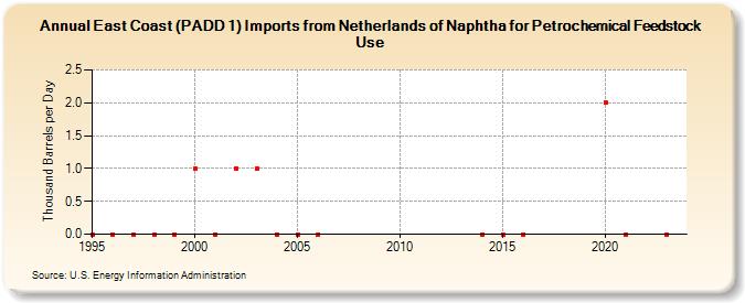 East Coast (PADD 1) Imports from Netherlands of Naphtha for Petrochemical Feedstock Use (Thousand Barrels per Day)