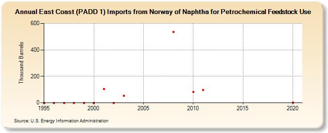 East Coast (PADD 1) Imports from Norway of Naphtha for Petrochemical Feedstock Use (Thousand Barrels)