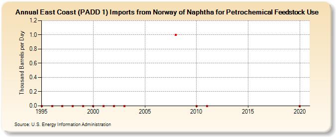 East Coast (PADD 1) Imports from Norway of Naphtha for Petrochemical Feedstock Use (Thousand Barrels per Day)