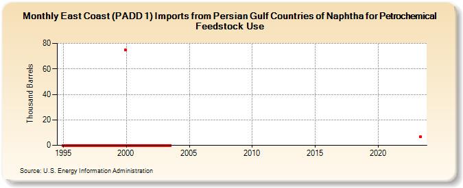 East Coast (PADD 1) Imports from Persian Gulf Countries of Naphtha for Petrochemical Feedstock Use (Thousand Barrels)