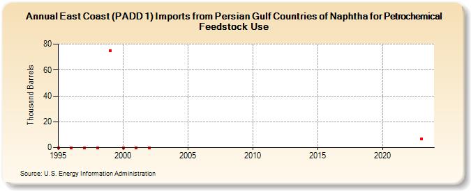 East Coast (PADD 1) Imports from Persian Gulf Countries of Naphtha for Petrochemical Feedstock Use (Thousand Barrels)