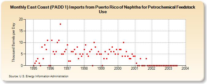 East Coast (PADD 1) Imports from Puerto Rico of Naphtha for Petrochemical Feedstock Use (Thousand Barrels per Day)