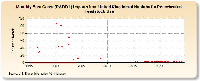 East Coast (PADD 1) Imports from United Kingdom of Naphtha for Petrochemical Feedstock Use (Thousand Barrels)