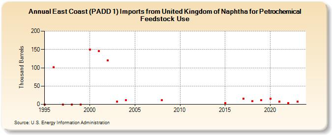East Coast (PADD 1) Imports from United Kingdom of Naphtha for Petrochemical Feedstock Use (Thousand Barrels)