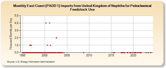 East Coast (PADD 1) Imports from United Kingdom of Naphtha for Petrochemical Feedstock Use (Thousand Barrels per Day)