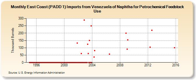 East Coast (PADD 1) Imports from Venezuela of Naphtha for Petrochemical Feedstock Use (Thousand Barrels)