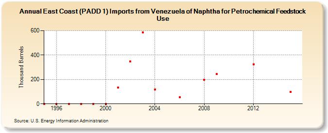East Coast (PADD 1) Imports from Venezuela of Naphtha for Petrochemical Feedstock Use (Thousand Barrels)