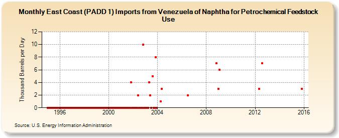 East Coast (PADD 1) Imports from Venezuela of Naphtha for Petrochemical Feedstock Use (Thousand Barrels per Day)