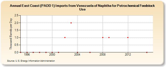 East Coast (PADD 1) Imports from Venezuela of Naphtha for Petrochemical Feedstock Use (Thousand Barrels per Day)