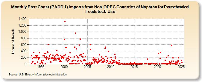 East Coast (PADD 1) Imports from Non-OPEC Countries of Naphtha for Petrochemical Feedstock Use (Thousand Barrels)