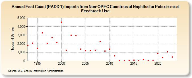 East Coast (PADD 1) Imports from Non-OPEC Countries of Naphtha for Petrochemical Feedstock Use (Thousand Barrels)