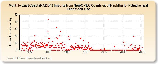 East Coast (PADD 1) Imports from Non-OPEC Countries of Naphtha for Petrochemical Feedstock Use (Thousand Barrels per Day)