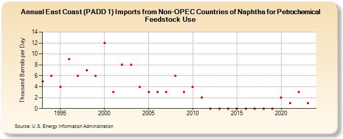 East Coast (PADD 1) Imports from Non-OPEC Countries of Naphtha for Petrochemical Feedstock Use (Thousand Barrels per Day)