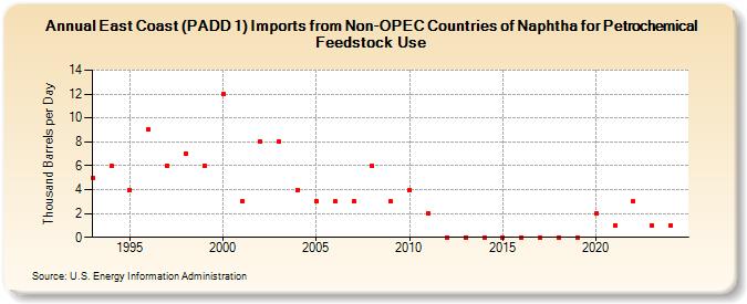 East Coast (PADD 1) Imports from Non-OPEC Countries of Naphtha for Petrochemical Feedstock Use (Thousand Barrels per Day)