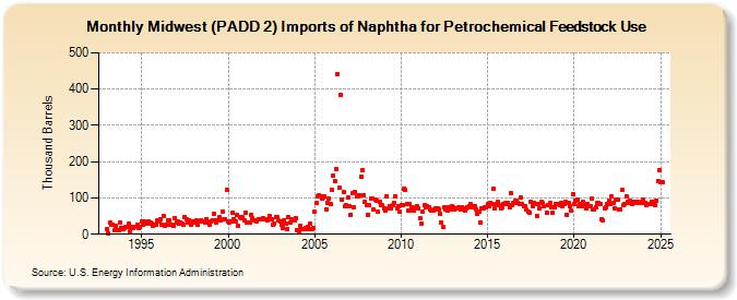 Midwest (PADD 2) Imports of Naphtha for Petrochemical Feedstock Use (Thousand Barrels)