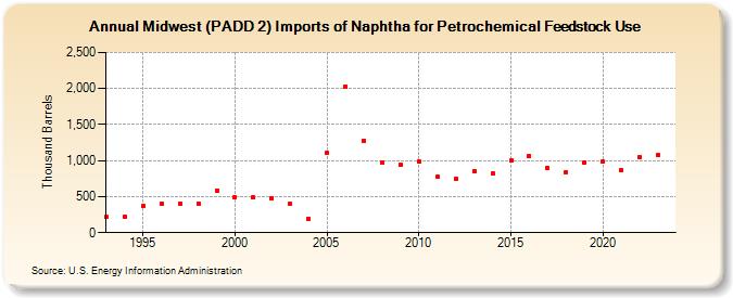 Midwest (PADD 2) Imports of Naphtha for Petrochemical Feedstock Use (Thousand Barrels)