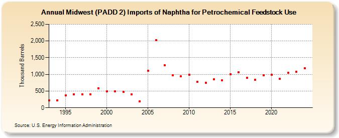 Midwest (PADD 2) Imports of Naphtha for Petrochemical Feedstock Use (Thousand Barrels)