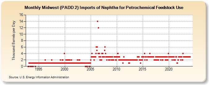 Midwest (PADD 2) Imports of Naphtha for Petrochemical Feedstock Use (Thousand Barrels per Day)