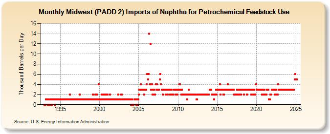 Midwest (PADD 2) Imports of Naphtha for Petrochemical Feedstock Use (Thousand Barrels per Day)