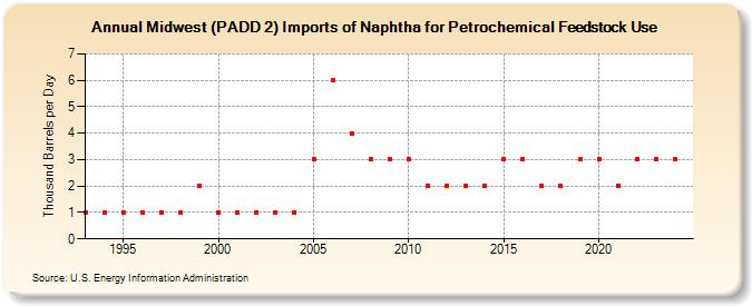 Midwest (PADD 2) Imports of Naphtha for Petrochemical Feedstock Use (Thousand Barrels per Day)