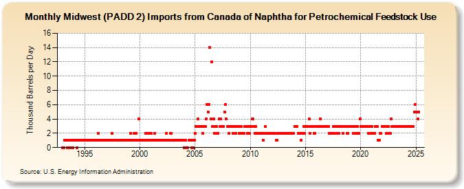 Midwest (PADD 2) Imports from Canada of Naphtha for Petrochemical Feedstock Use (Thousand Barrels per Day)