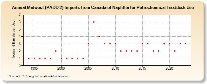Midwest (PADD 2) Imports from Canada of Naphtha for Petrochemical Feedstock Use (Thousand Barrels per Day)