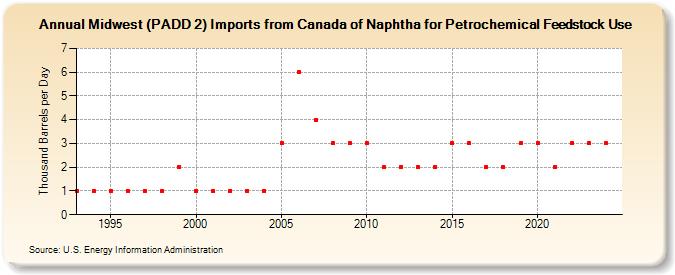 Midwest (PADD 2) Imports from Canada of Naphtha for Petrochemical Feedstock Use (Thousand Barrels per Day)