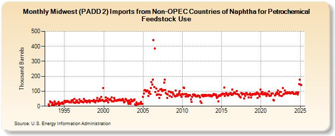 Midwest (PADD 2) Imports from Non-OPEC Countries of Naphtha for Petrochemical Feedstock Use (Thousand Barrels)