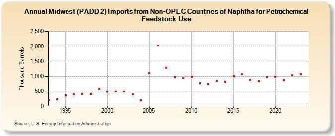 Midwest (PADD 2) Imports from Non-OPEC Countries of Naphtha for Petrochemical Feedstock Use (Thousand Barrels)