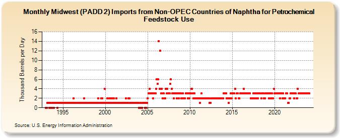 Midwest (PADD 2) Imports from Non-OPEC Countries of Naphtha for Petrochemical Feedstock Use (Thousand Barrels per Day)