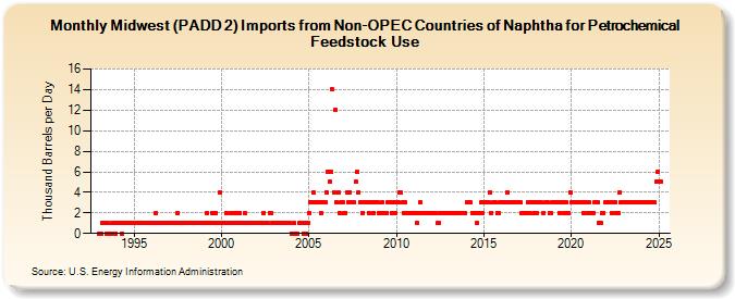 Midwest (PADD 2) Imports from Non-OPEC Countries of Naphtha for Petrochemical Feedstock Use (Thousand Barrels per Day)