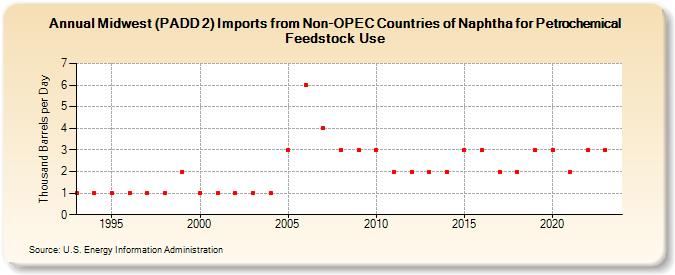 Midwest (PADD 2) Imports from Non-OPEC Countries of Naphtha for Petrochemical Feedstock Use (Thousand Barrels per Day)